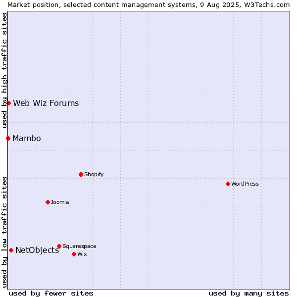 Market position of NetObjects vs. Web Wiz Forums vs. Mambo