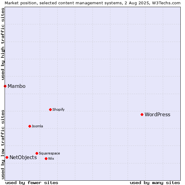 Market position of WordPress vs. NetObjects vs. Mambo