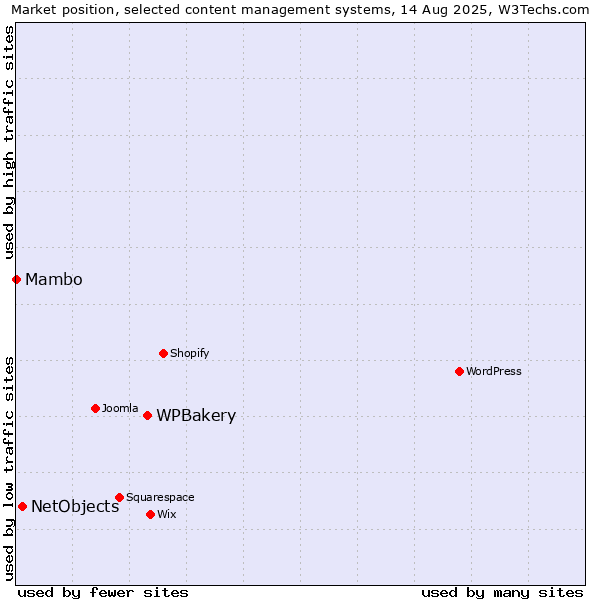 Market position of WPBakery vs. NetObjects vs. Mambo