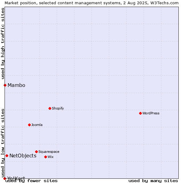 Market position of NetObjects vs. Mambo vs. Yo!Kart