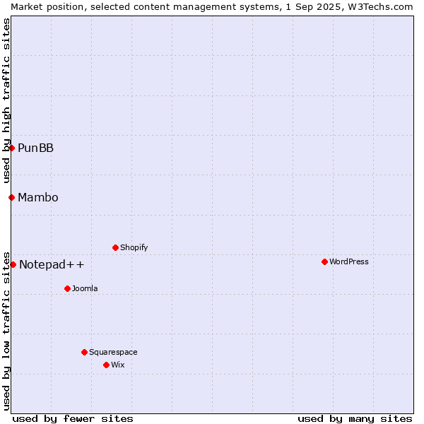 Market position of Notepad++ vs. Mambo vs. PunBB
