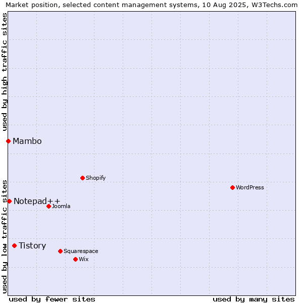 Market position of Tistory vs. Notepad++ vs. Mambo