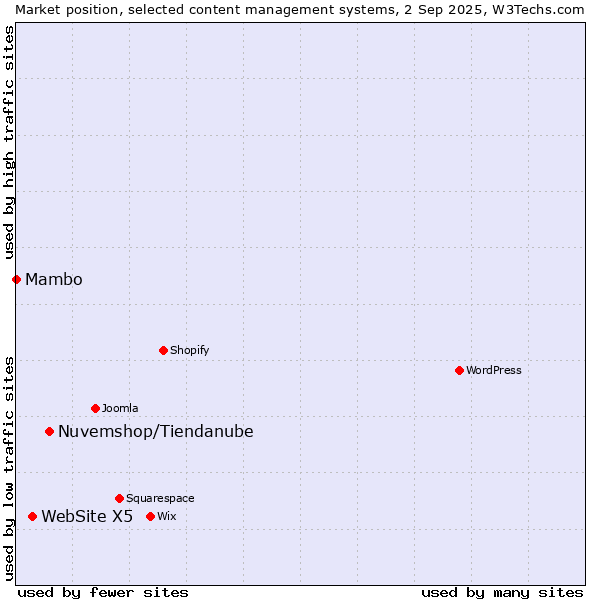 Market position of Nuvemshop/Tiendanube vs. WebSite X5 vs. Mambo