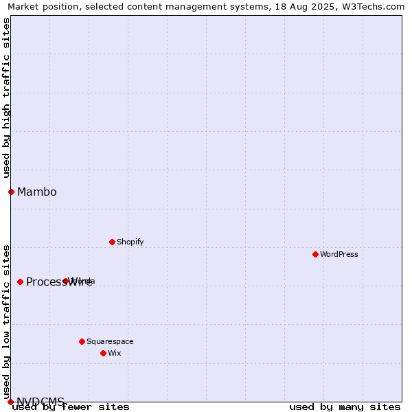 Market position of ProcessWire vs. Mambo vs. NVDCMS