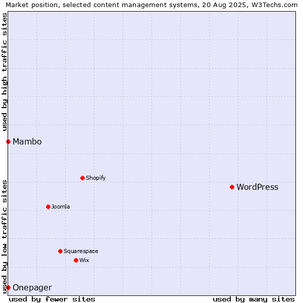 Market position of WordPress vs. Mambo vs. Onepager