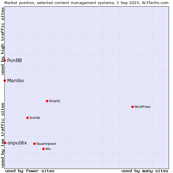 Market position of onpublix vs. Mambo vs. PunBB