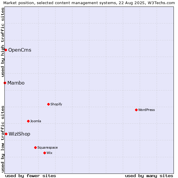 Market position of WiziShop vs. OpenCms vs. Mambo