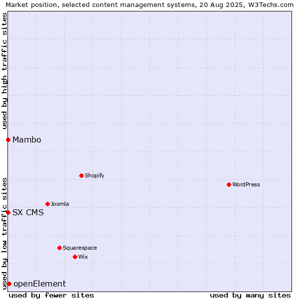 Market position of openElement vs. Mambo vs. SX CMS