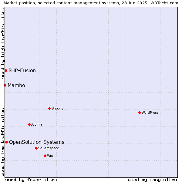 Market position of OpenSolution Systems vs. PHP-Fusion vs. Mambo