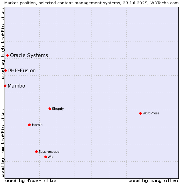 Market position of Oracle Systems vs. PHP-Fusion vs. Mambo