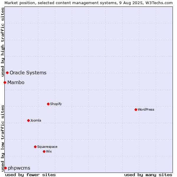 Market position of Oracle Systems vs. phpwcms vs. Mambo