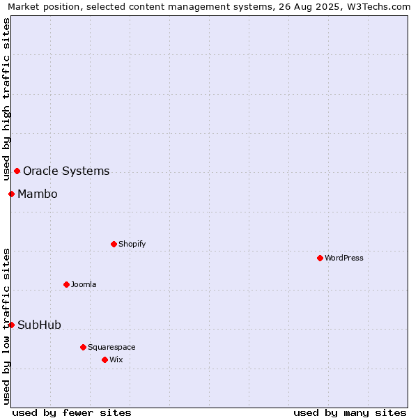 Market position of Oracle Systems vs. Mambo vs. SubHub