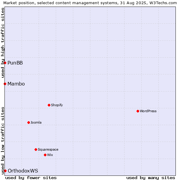 Market position of OrthodoxWS vs. Mambo vs. PunBB