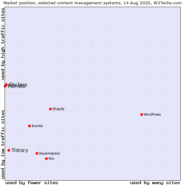 Market position of Tistory vs. Osclass vs. Mambo
