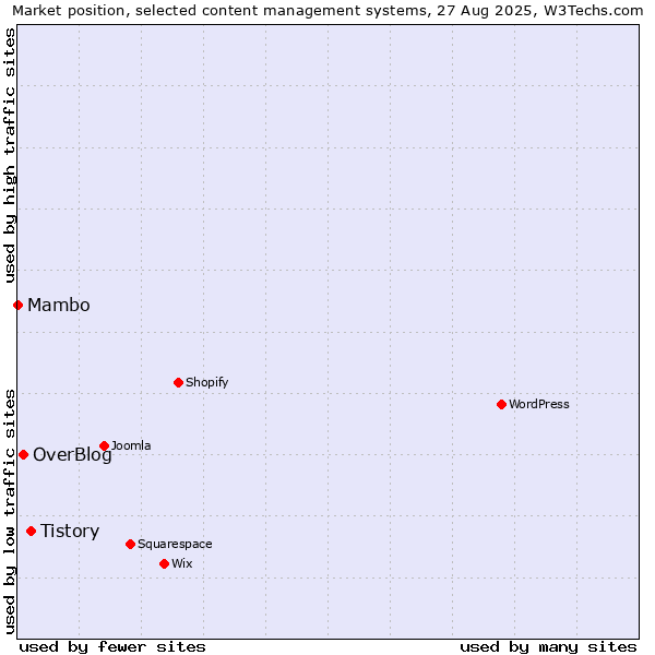 Market position of Tistory vs. OverBlog vs. Mambo
