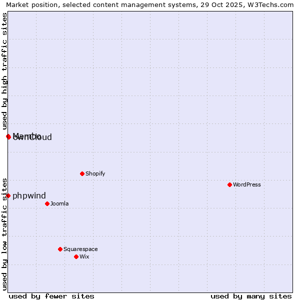 Market position of ownCloud vs. phpwind vs. Mambo