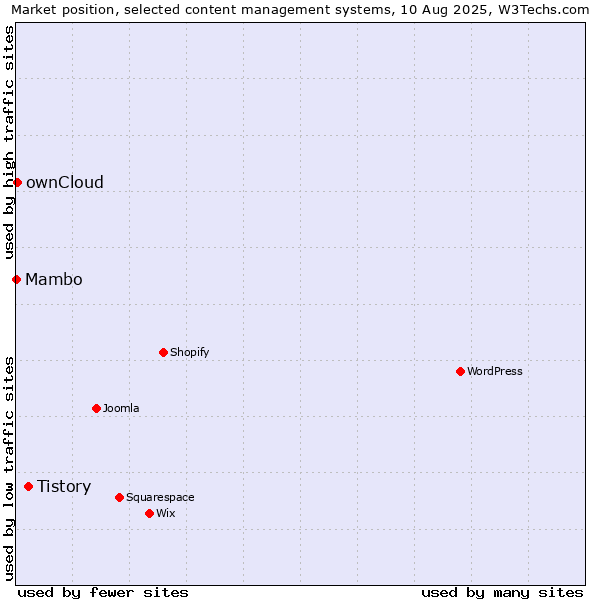 Market position of Tistory vs. ownCloud vs. Mambo