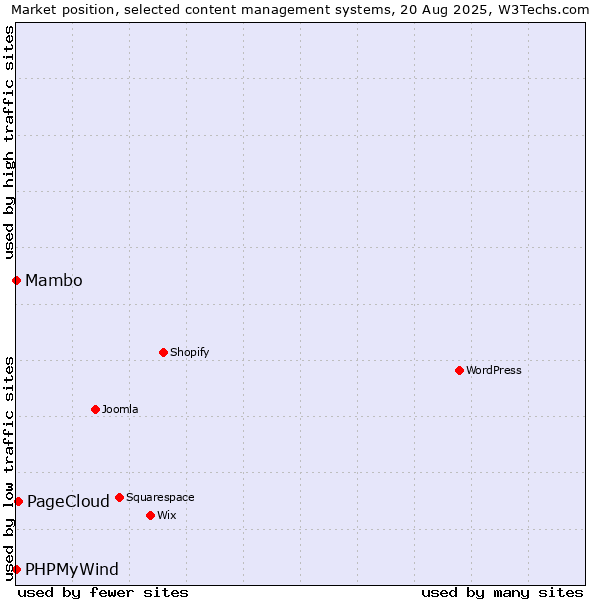 Market position of PageCloud vs. Mambo vs. PHPMyWind