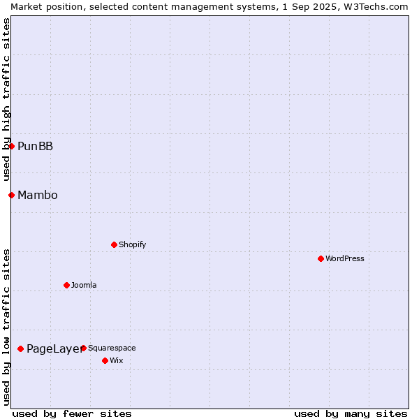 Market position of PageLayer vs. Mambo vs. PunBB