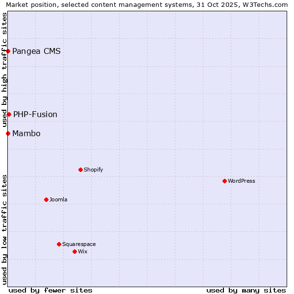 Market position of PHP-Fusion vs. Pangea CMS vs. Mambo