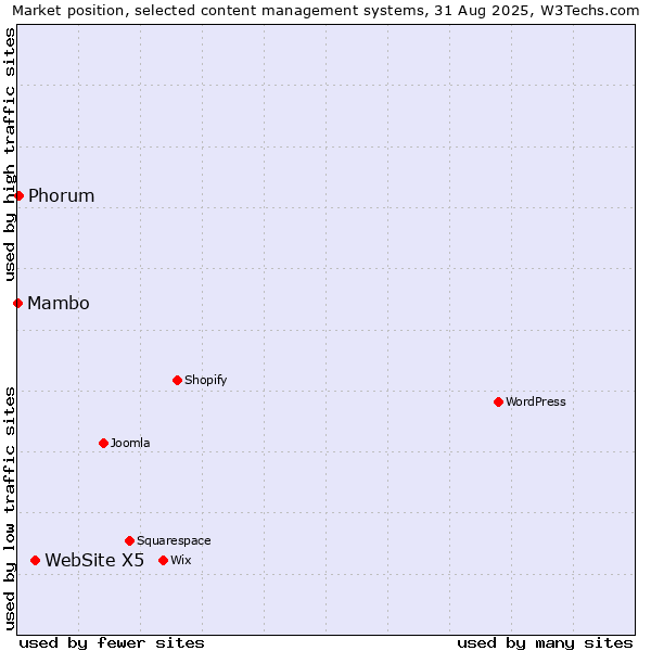 Market position of WebSite X5 vs. Phorum vs. Mambo