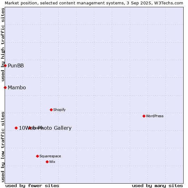 Market position of 10Web Photo Gallery vs. Mambo vs. PunBB