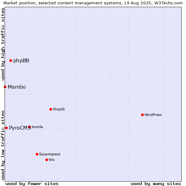 Market position of phpBB vs. PyroCMS vs. Mambo