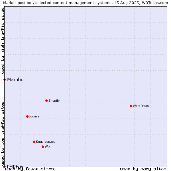 Market position of Mambo vs. PHPFox