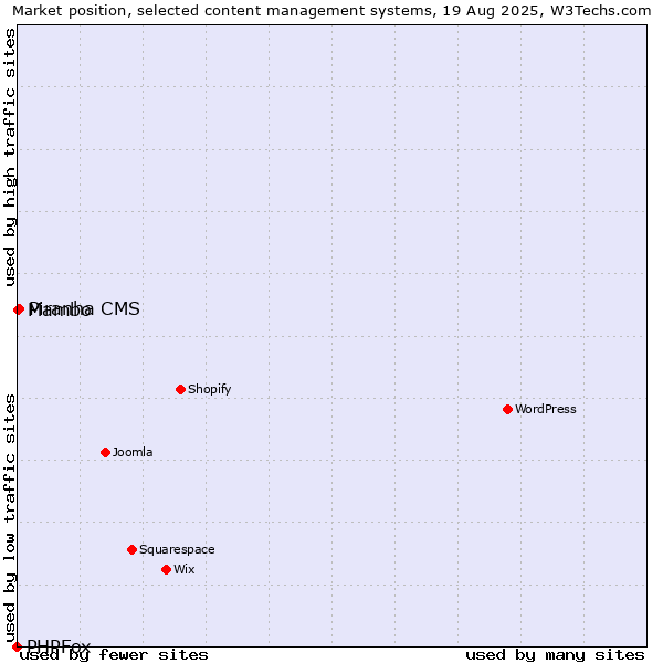 Market position of Piranha CMS vs. Mambo vs. PHPFox