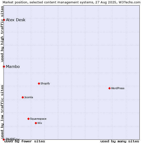 Market position of Mambo vs. Atex Desk vs. PHPFox