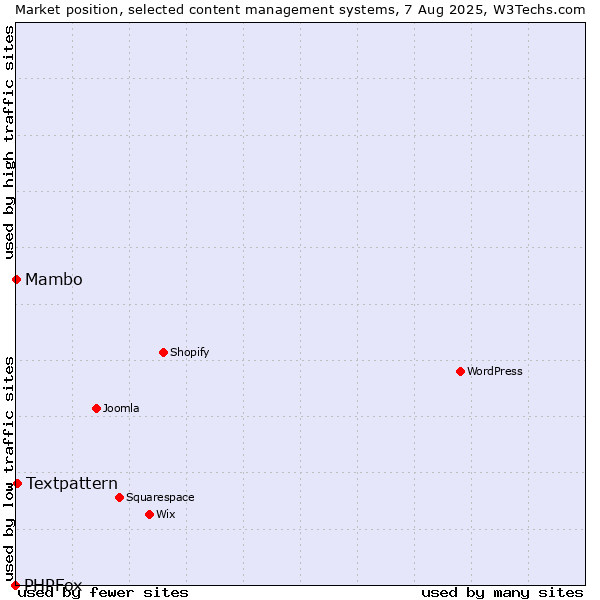 Market position of Textpattern vs. Mambo vs. PHPFox