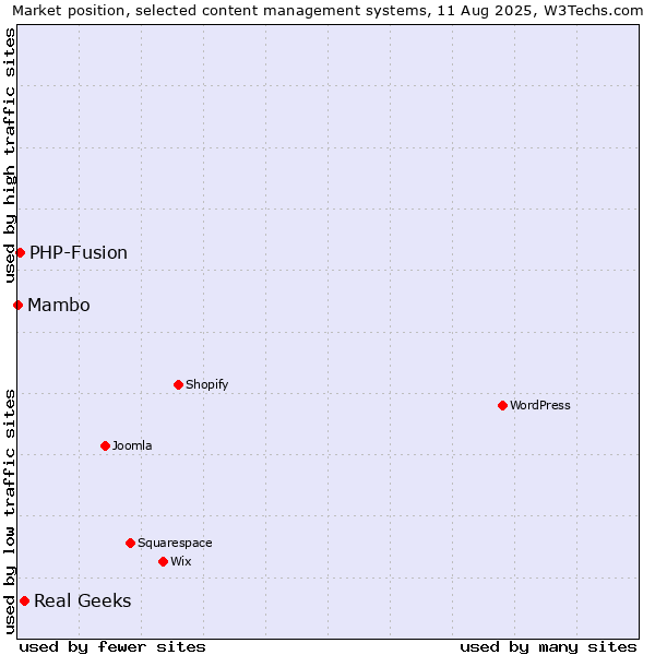 Market position of Real Geeks vs. PHP-Fusion vs. Mambo