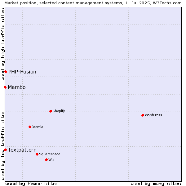 Market position of PHP-Fusion vs. Textpattern vs. Mambo