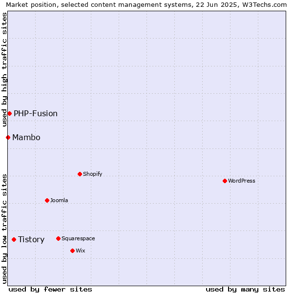 Market position of Tistory vs. PHP-Fusion vs. Mambo