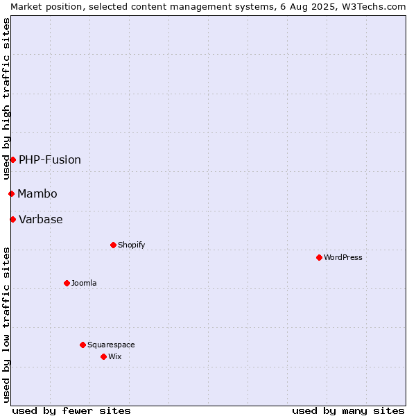 Market position of PHP-Fusion vs. Varbase vs. Mambo