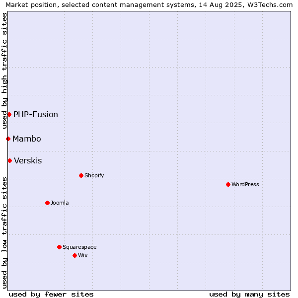 Market position of Verskis vs. PHP-Fusion vs. Mambo