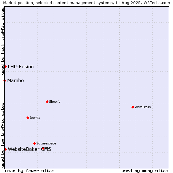 Market position of PHP-Fusion vs. WebsiteBaker CMS vs. Mambo
