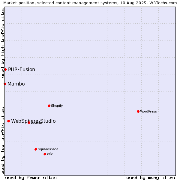 Market position of WebSphere Studio vs. PHP-Fusion vs. Mambo