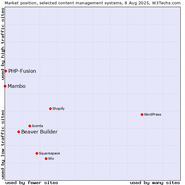 Market position of Beaver Builder vs. PHP-Fusion vs. Mambo