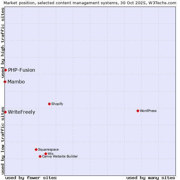 Market position of PHP-Fusion vs. WriteFreely vs. Mambo