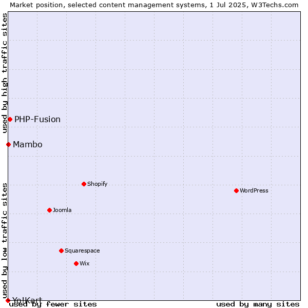 Market position of PHP-Fusion vs. Mambo vs. Yo!Kart