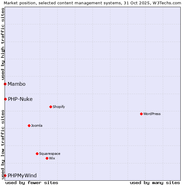 Market position of PHP-Nuke vs. Mambo vs. PHPMyWind