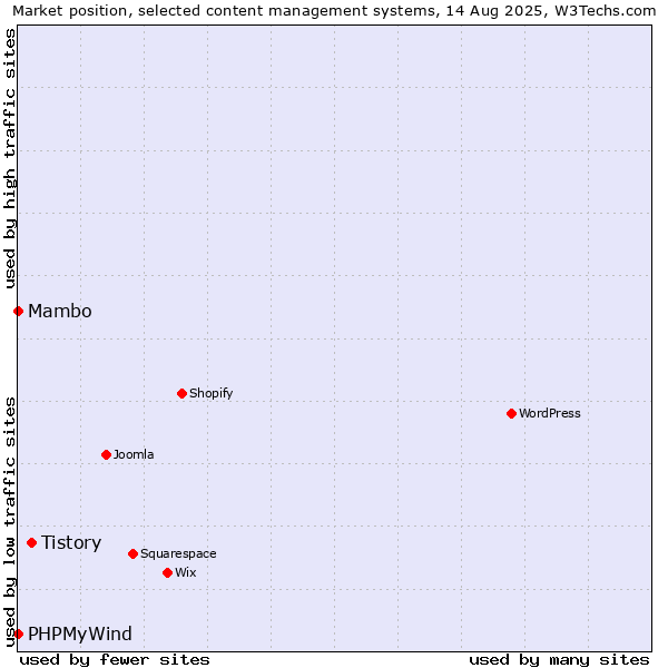 Market position of Tistory vs. Mambo vs. PHPMyWind