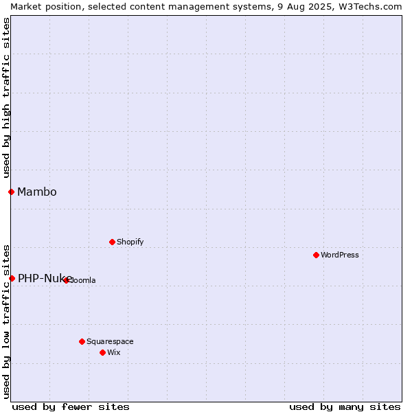 Market position of PHP-Nuke vs. Mambo