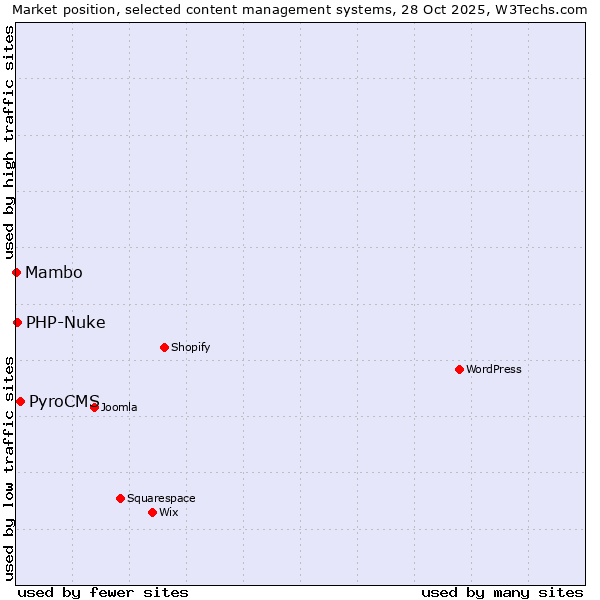 Market position of PyroCMS vs. PHP-Nuke vs. Mambo
