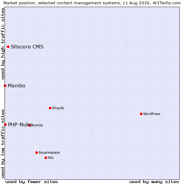 Market position of Sitecore CMS vs. PHP-Nuke vs. Mambo