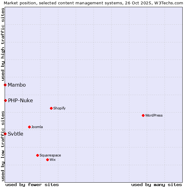 Market position of PHP-Nuke vs. Mambo vs. Svbtle