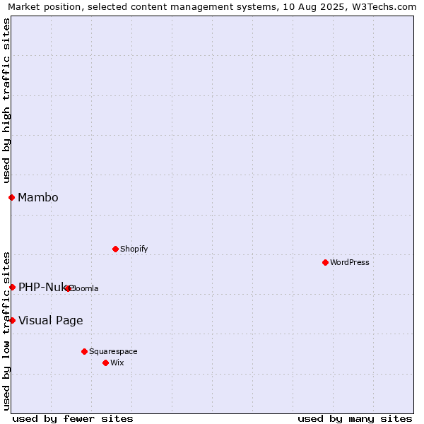 Market position of Visual Page vs. PHP-Nuke vs. Mambo