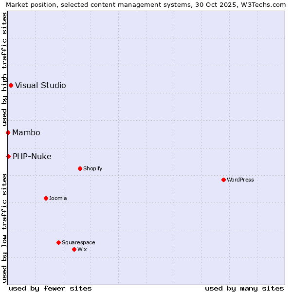 Market position of Visual Studio vs. PHP-Nuke vs. Mambo