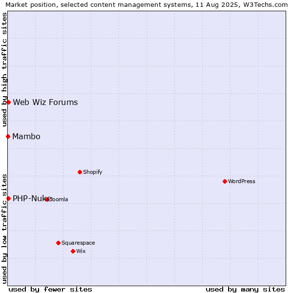 Market position of PHP-Nuke vs. Web Wiz Forums vs. Mambo